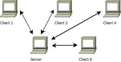 Client server communication in Tangent API